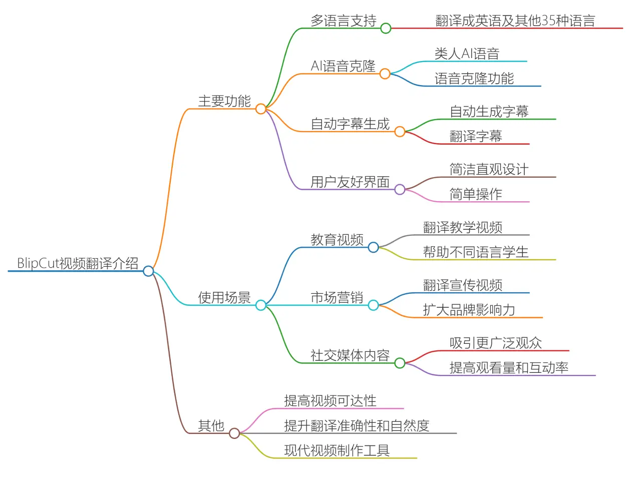 BlipCut视频翻译.webp