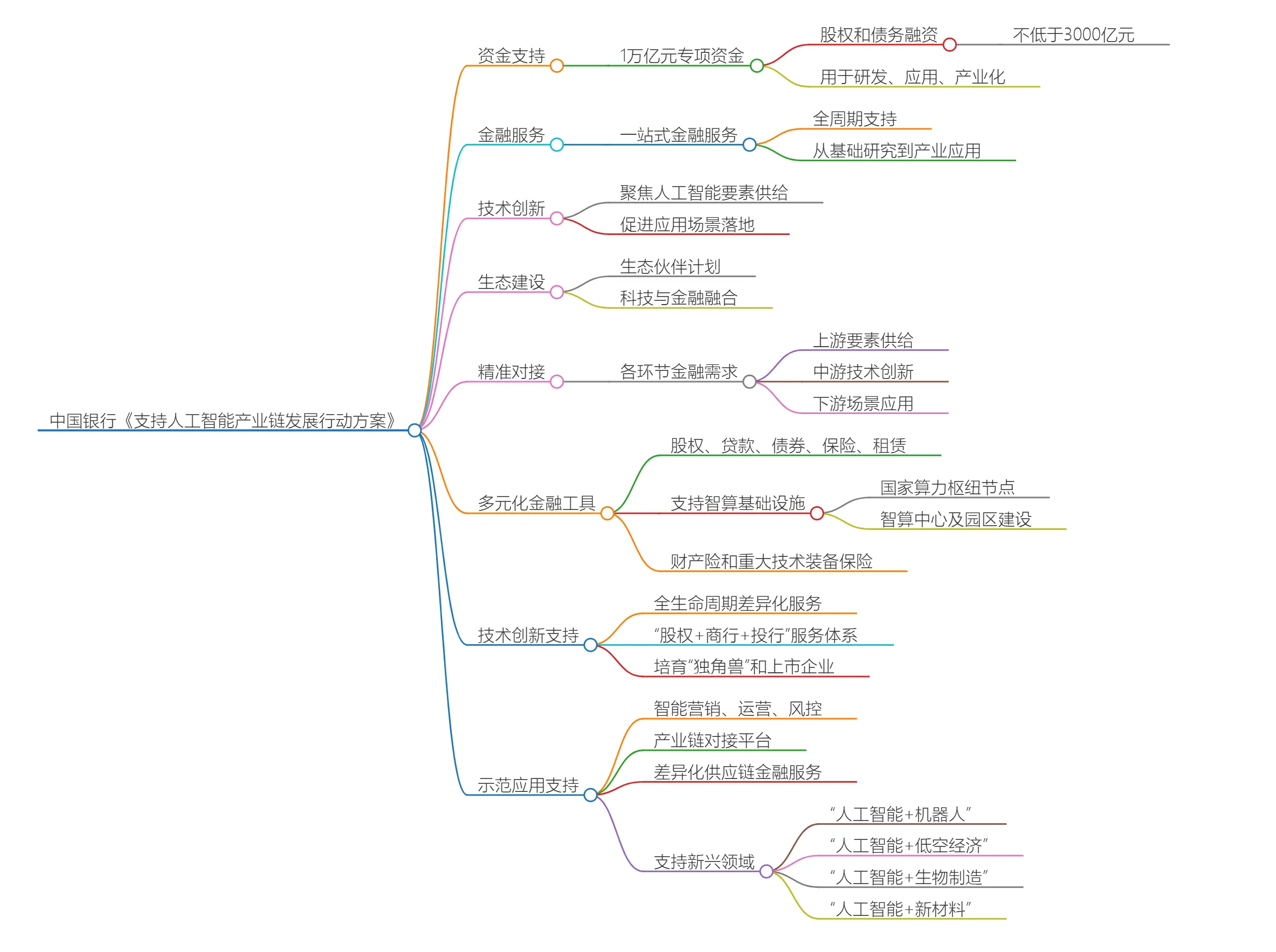 中国银行《支持人工智能产业链发展行动方案》.webp