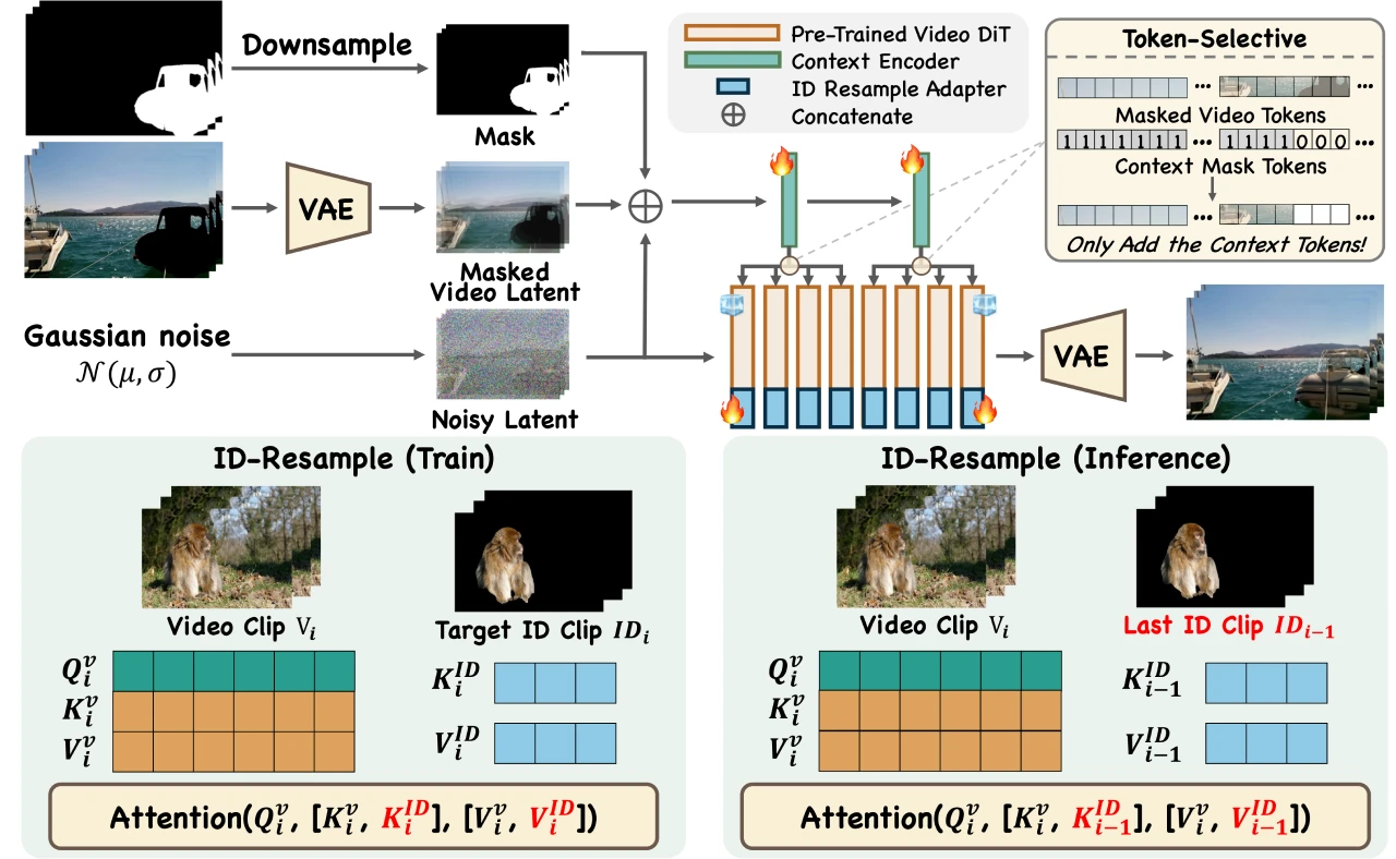 VideoPainter技术原理 VideoPainter技术原理.webp