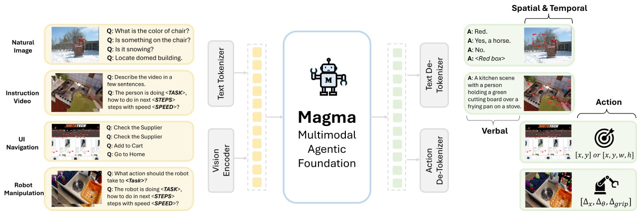 Magma：微软推出的多模态AI代理基础模型，可实现多场景代理