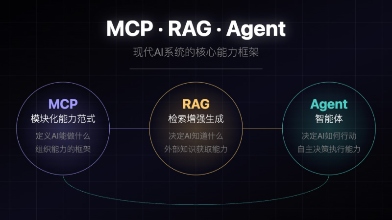 MCP、RAG、Agent是什么，它们之间有什么区别和关系