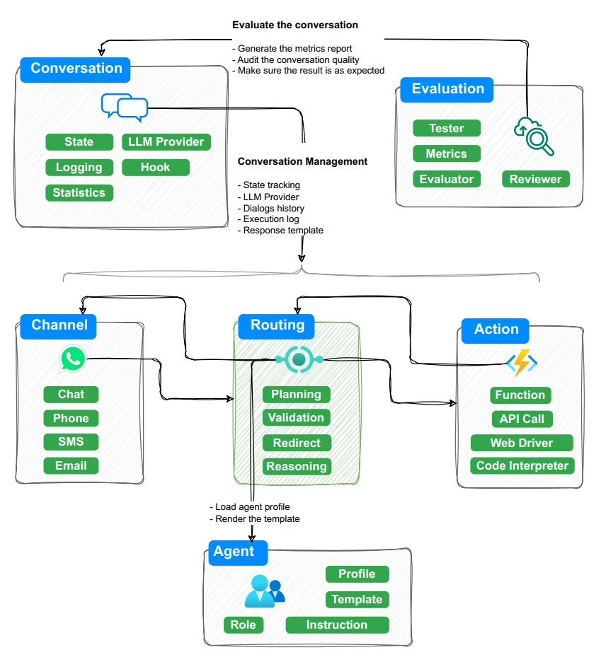 BotSharp(图2) BotSharp:一个基于.NET开发的开源AI多智能体应用开发框架.webp