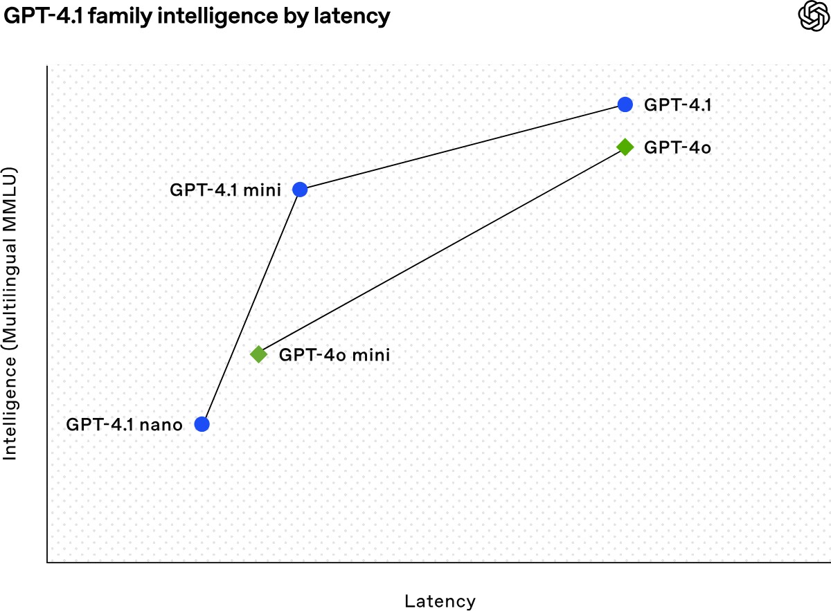 GPT-4.1、GPT-4.1 mini与GPT-4.1 nano的区别(图1) GPT-4.1、GPT-4.1 mini与GPT-4.1 nano的区别.jpg