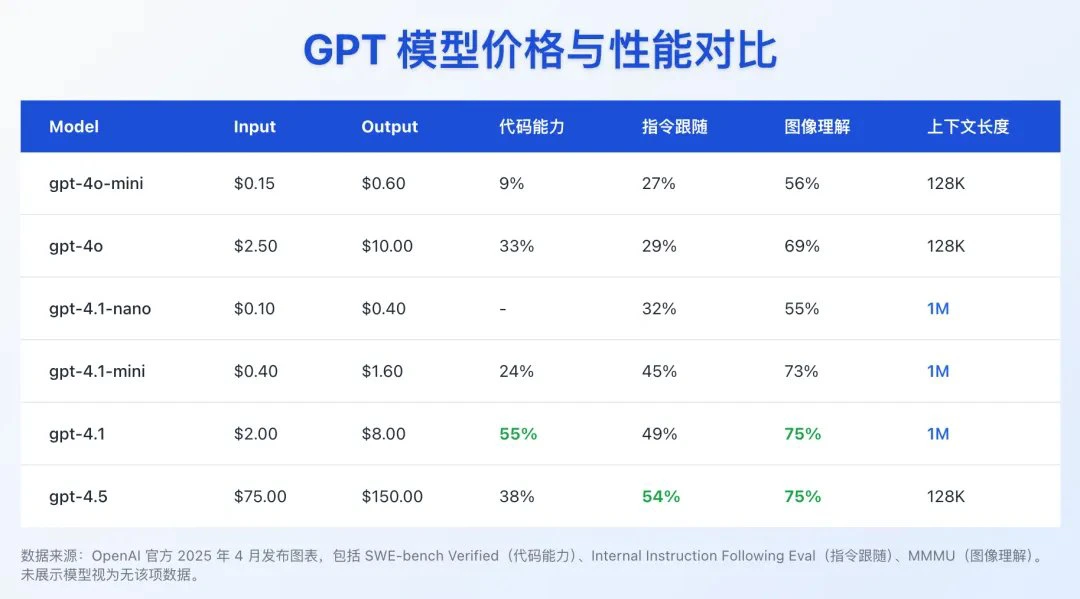 GPT-4.1系列相比GPT-4o有哪些改进和区别?