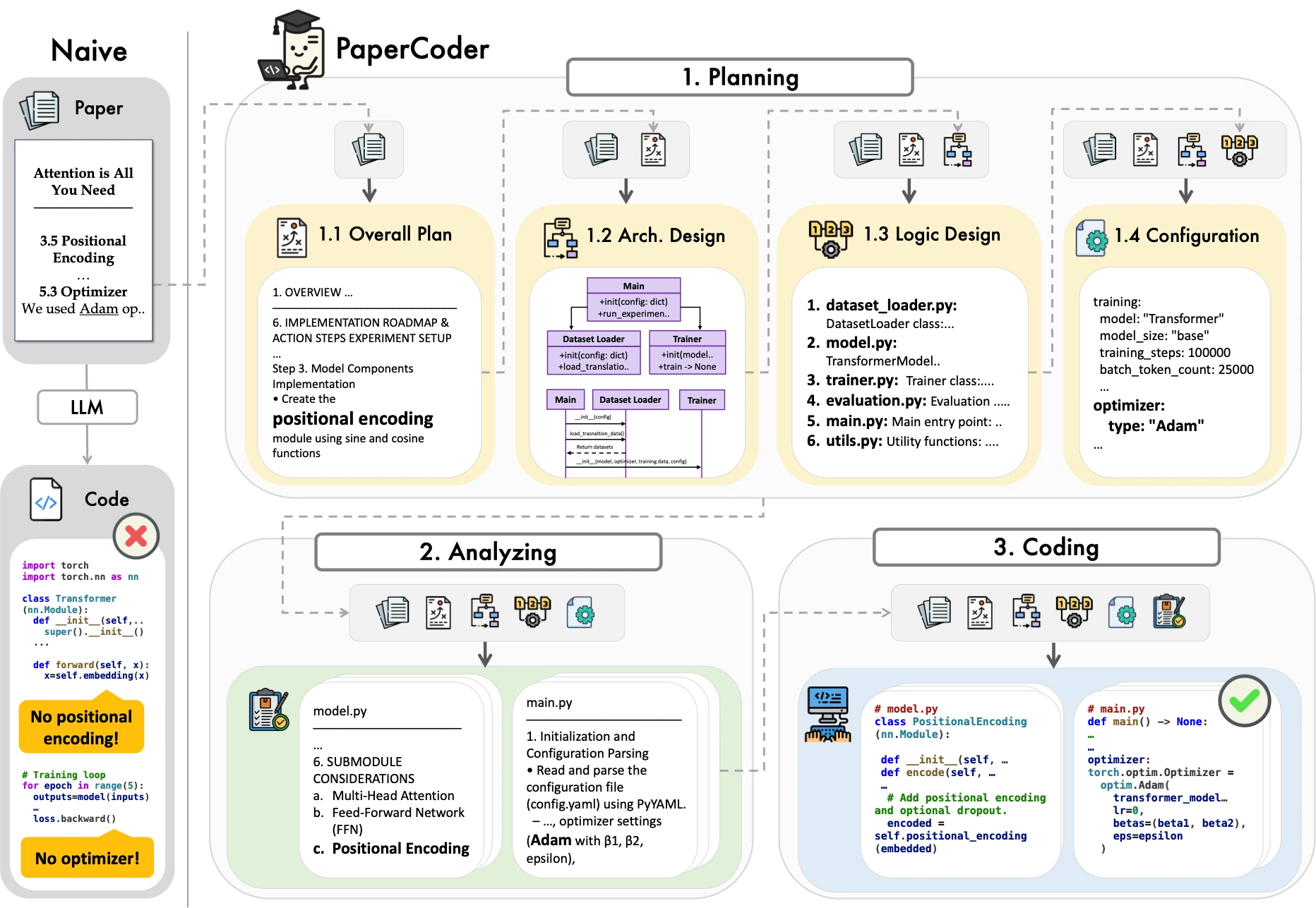 PaperCoder：一个将学术论文转换为代码库的多智能体LLM系统