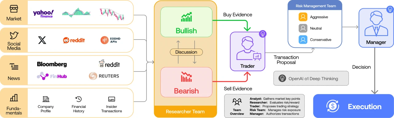 TradingAgents:一个多智能体交易系统(图1) TradingAgents:一个多智能体交易系统.webp
